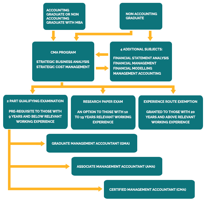 cma_cert_process